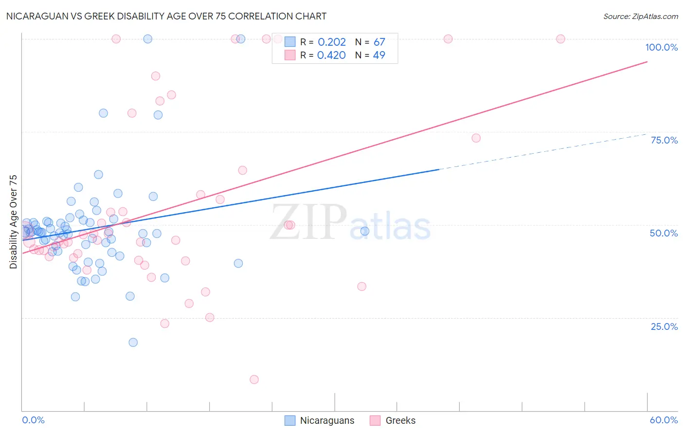 Nicaraguan vs Greek Disability Age Over 75
