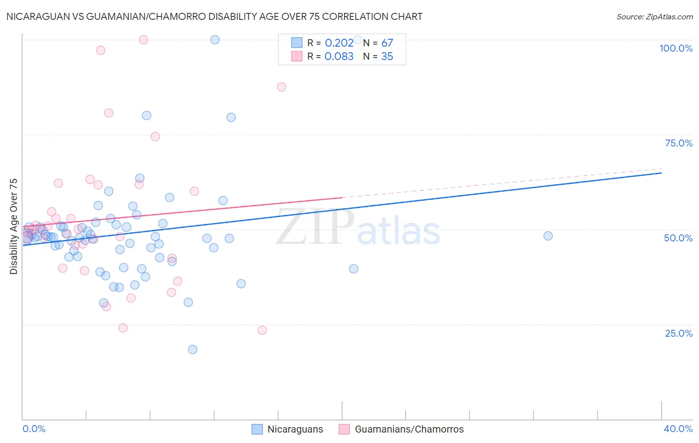Nicaraguan vs Guamanian/Chamorro Disability Age Over 75