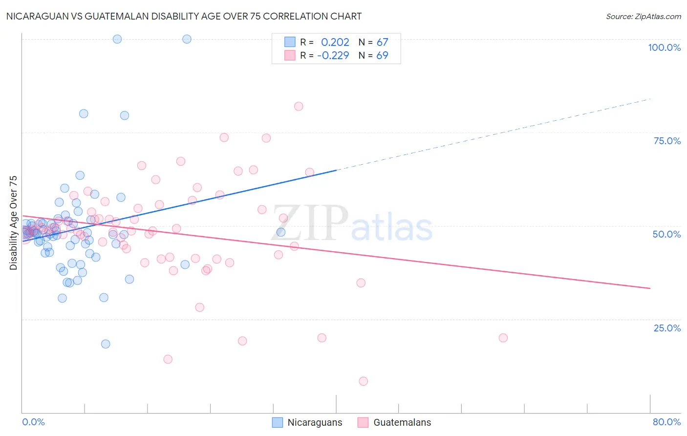 Nicaraguan vs Guatemalan Disability Age Over 75