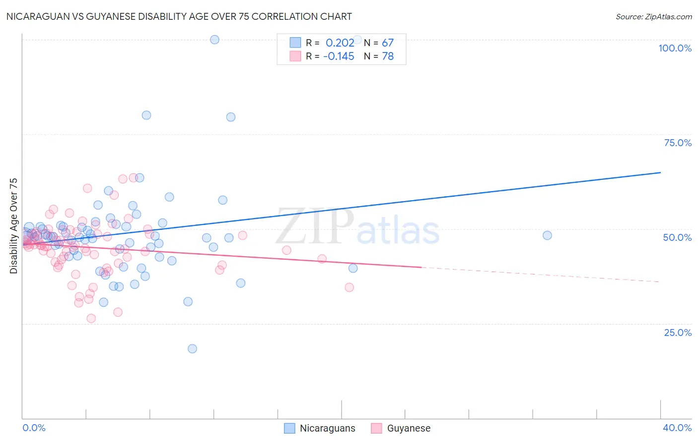 Nicaraguan vs Guyanese Disability Age Over 75