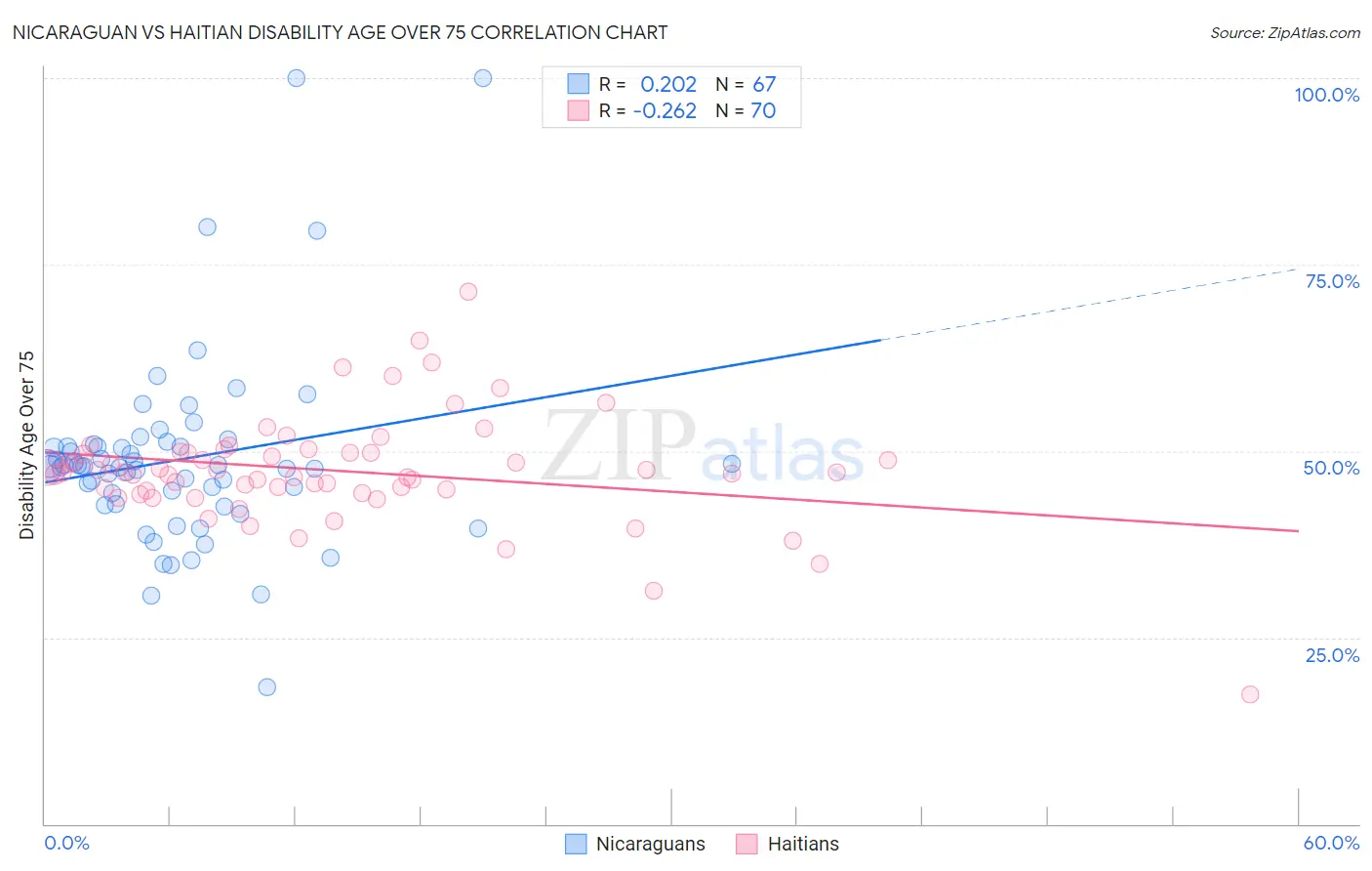 Nicaraguan vs Haitian Disability Age Over 75