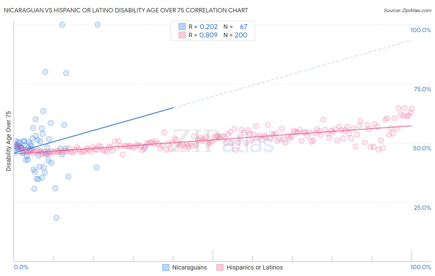Nicaraguan vs Hispanic or Latino Disability Age Over 75