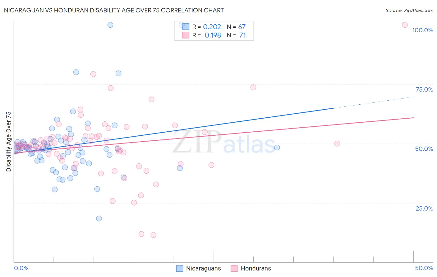 Nicaraguan vs Honduran Disability Age Over 75