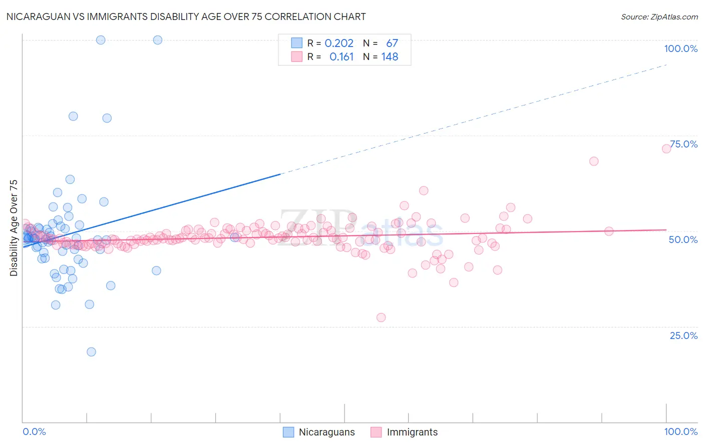 Nicaraguan vs Immigrants Disability Age Over 75