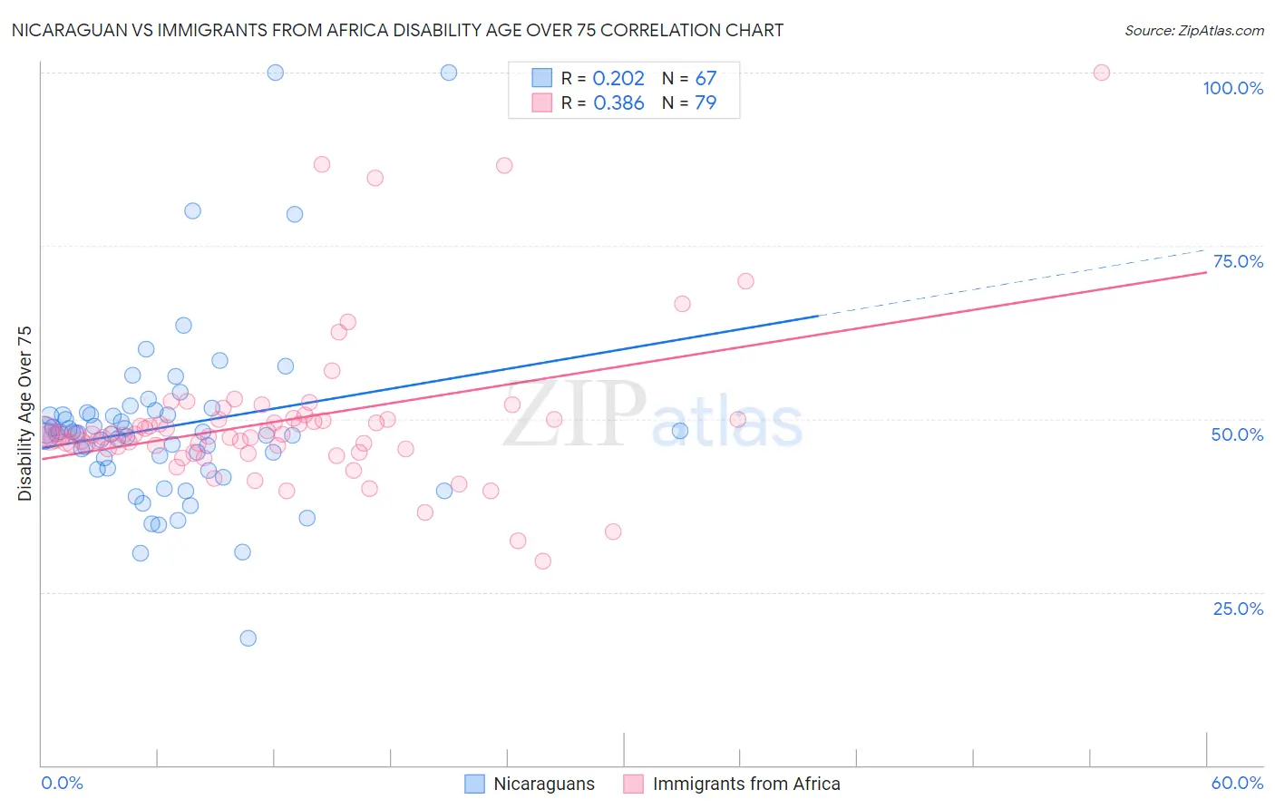 Nicaraguan vs Immigrants from Africa Disability Age Over 75