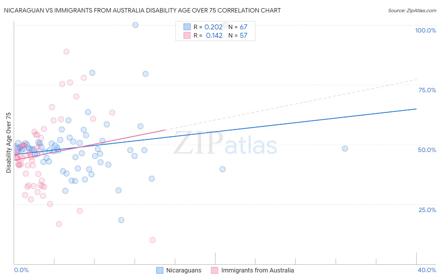 Nicaraguan vs Immigrants from Australia Disability Age Over 75