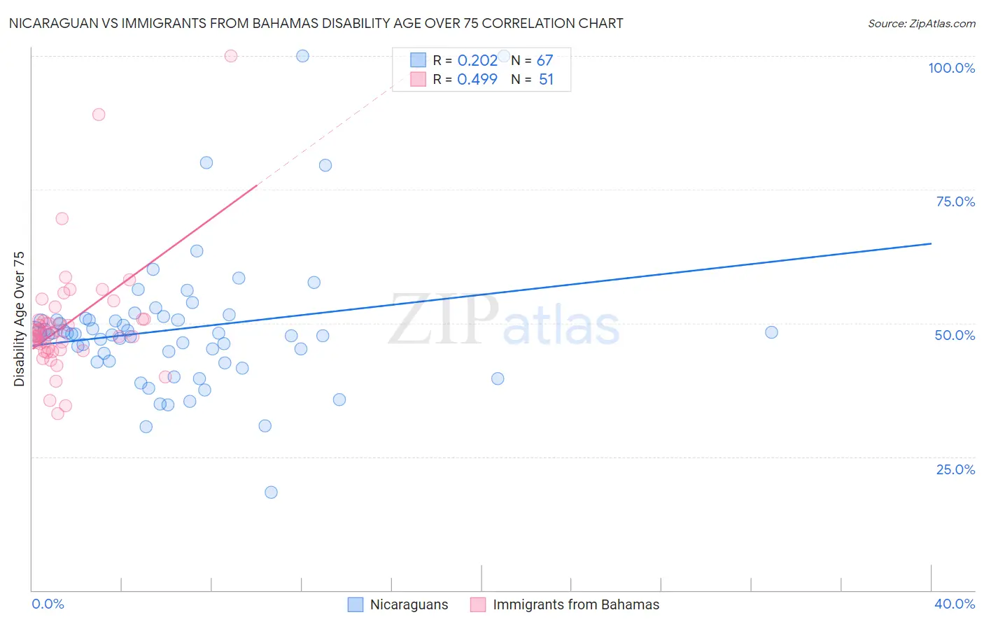 Nicaraguan vs Immigrants from Bahamas Disability Age Over 75