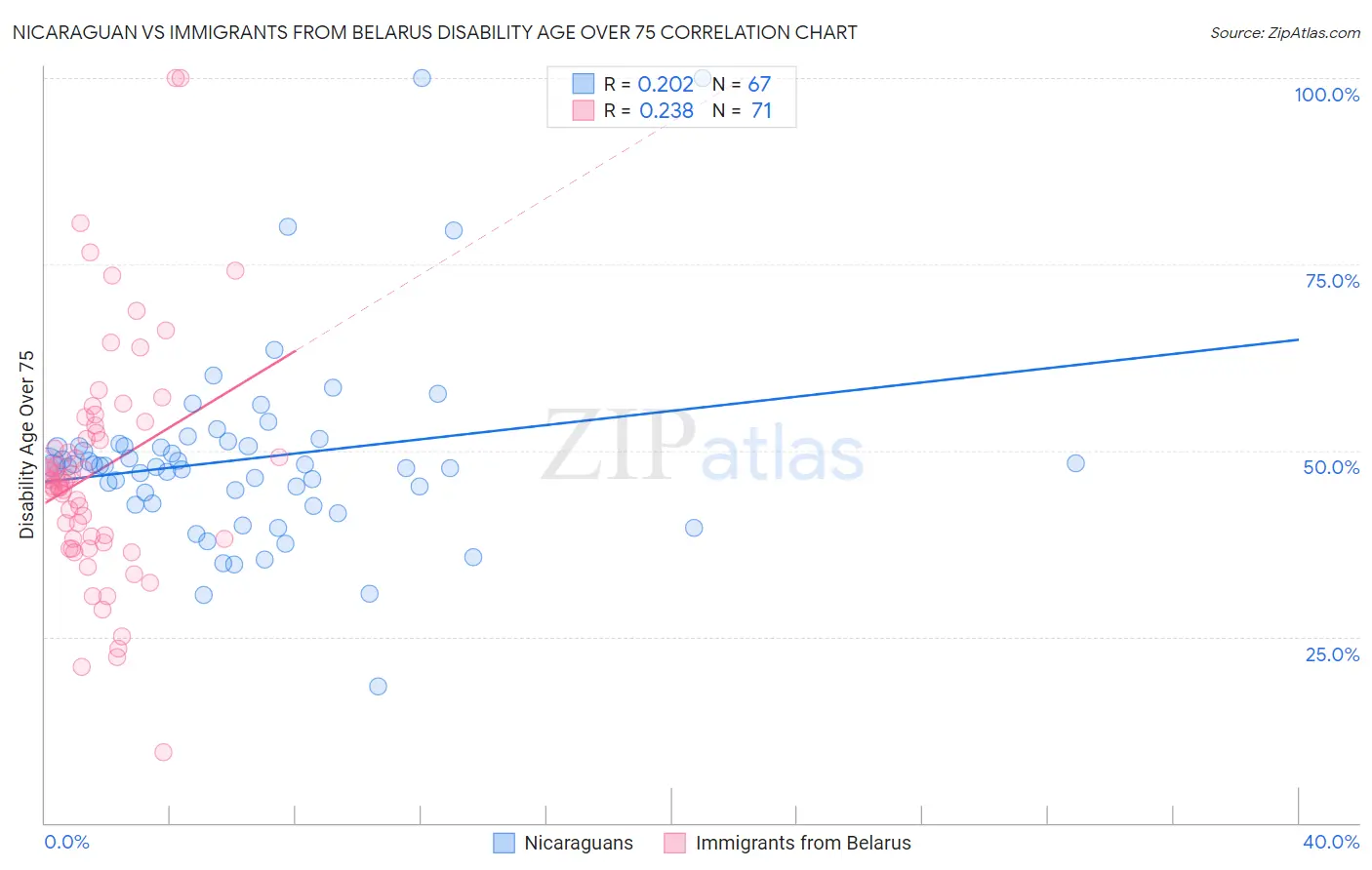 Nicaraguan vs Immigrants from Belarus Disability Age Over 75