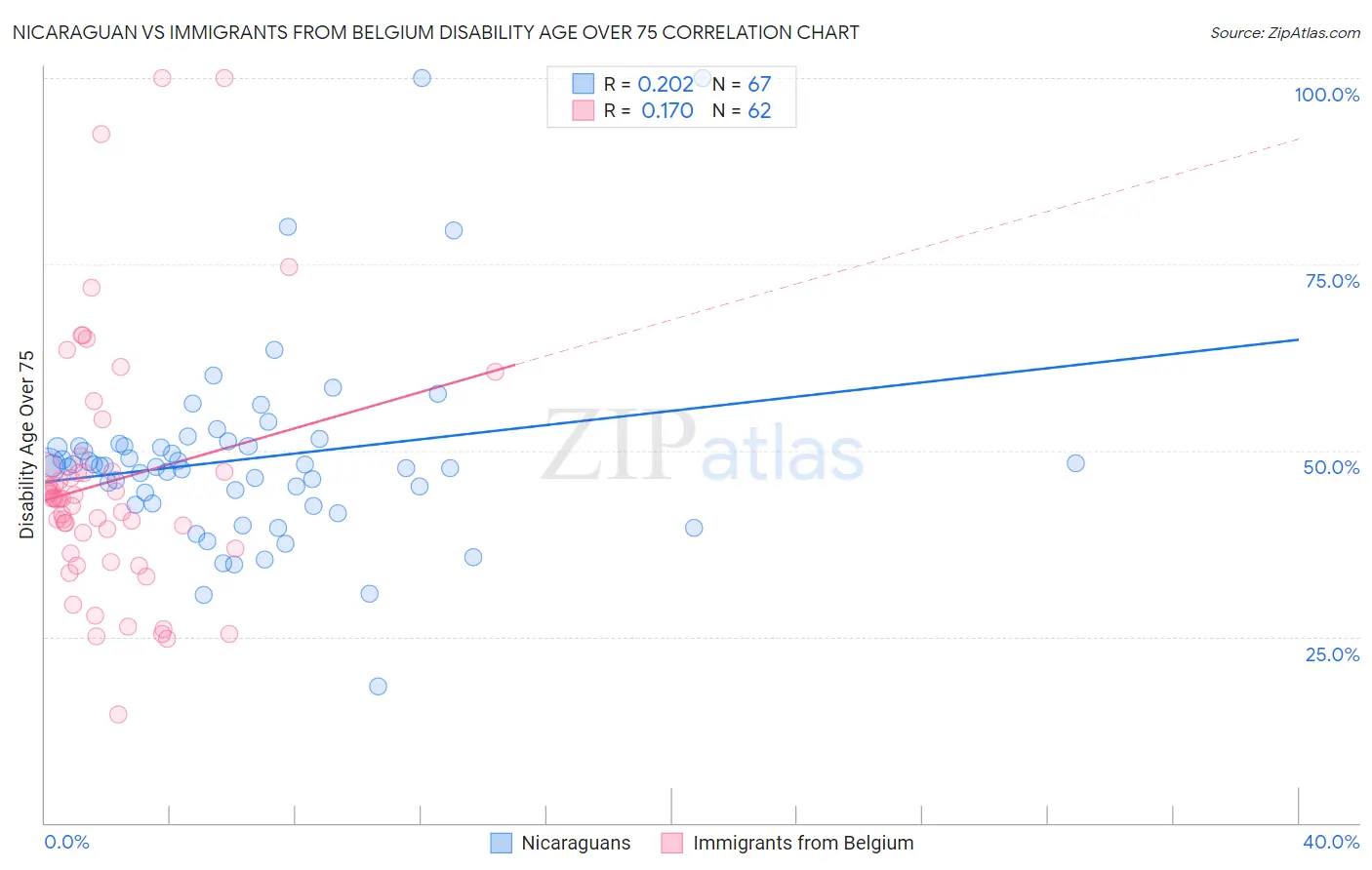 Nicaraguan vs Immigrants from Belgium Disability Age Over 75