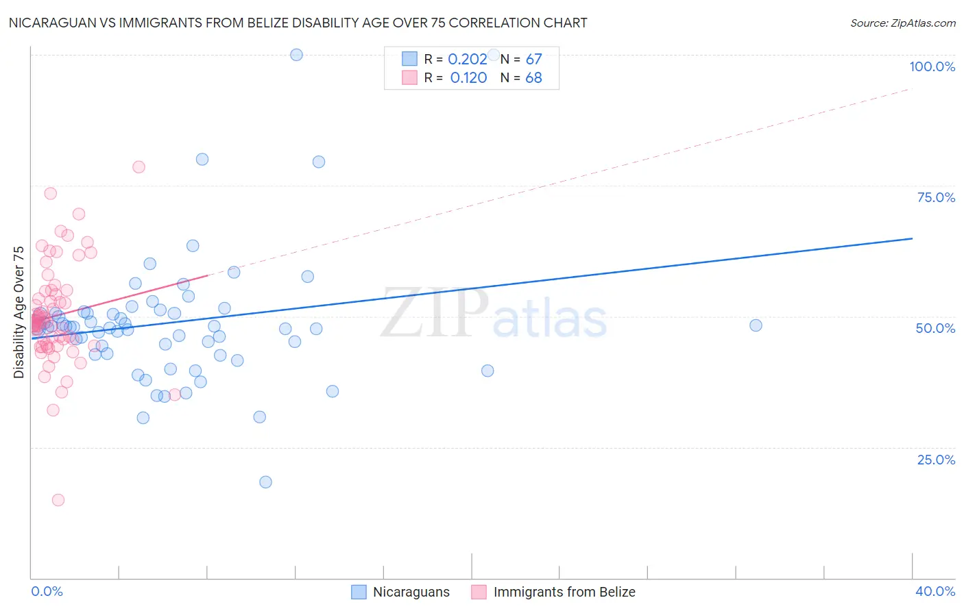 Nicaraguan vs Immigrants from Belize Disability Age Over 75