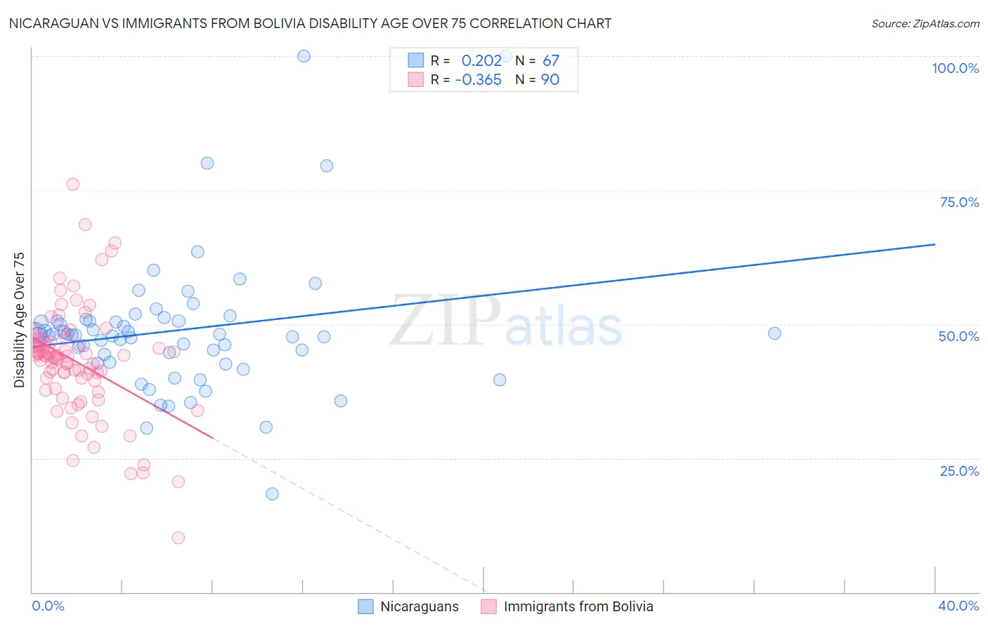 Nicaraguan vs Immigrants from Bolivia Disability Age Over 75