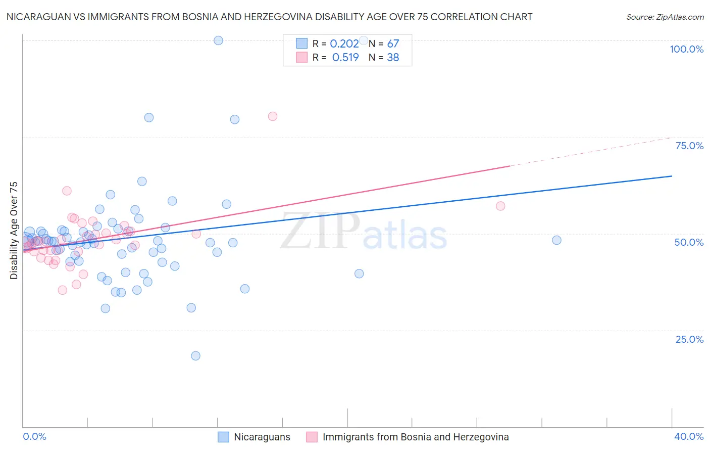 Nicaraguan vs Immigrants from Bosnia and Herzegovina Disability Age Over 75