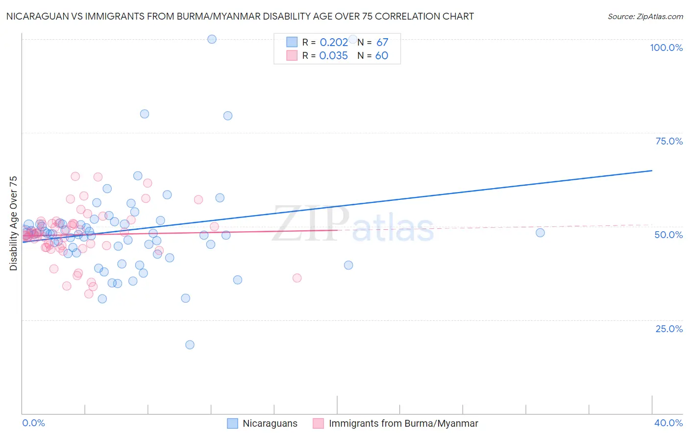 Nicaraguan vs Immigrants from Burma/Myanmar Disability Age Over 75