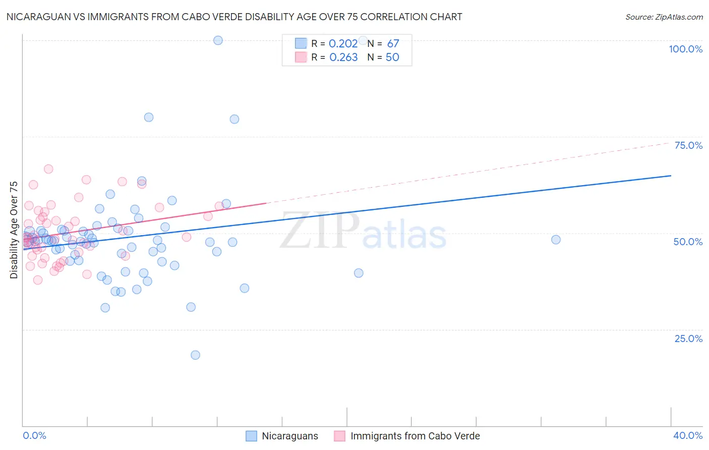 Nicaraguan vs Immigrants from Cabo Verde Disability Age Over 75