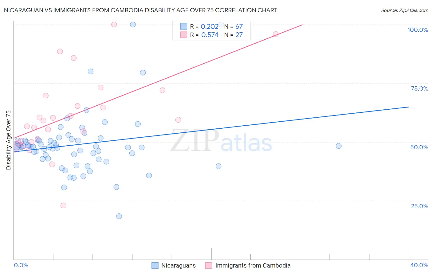 Nicaraguan vs Immigrants from Cambodia Disability Age Over 75