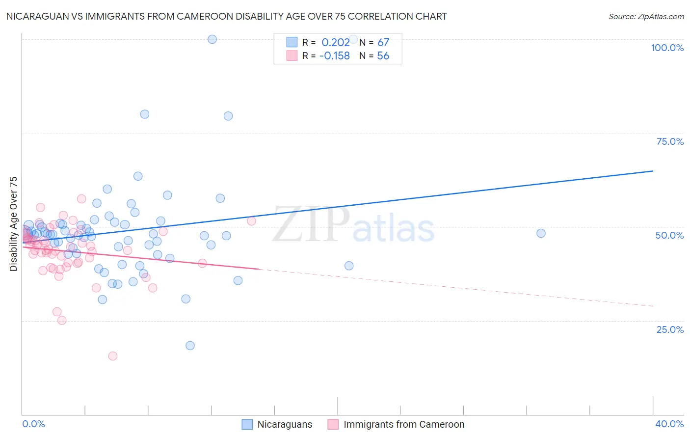 Nicaraguan vs Immigrants from Cameroon Disability Age Over 75