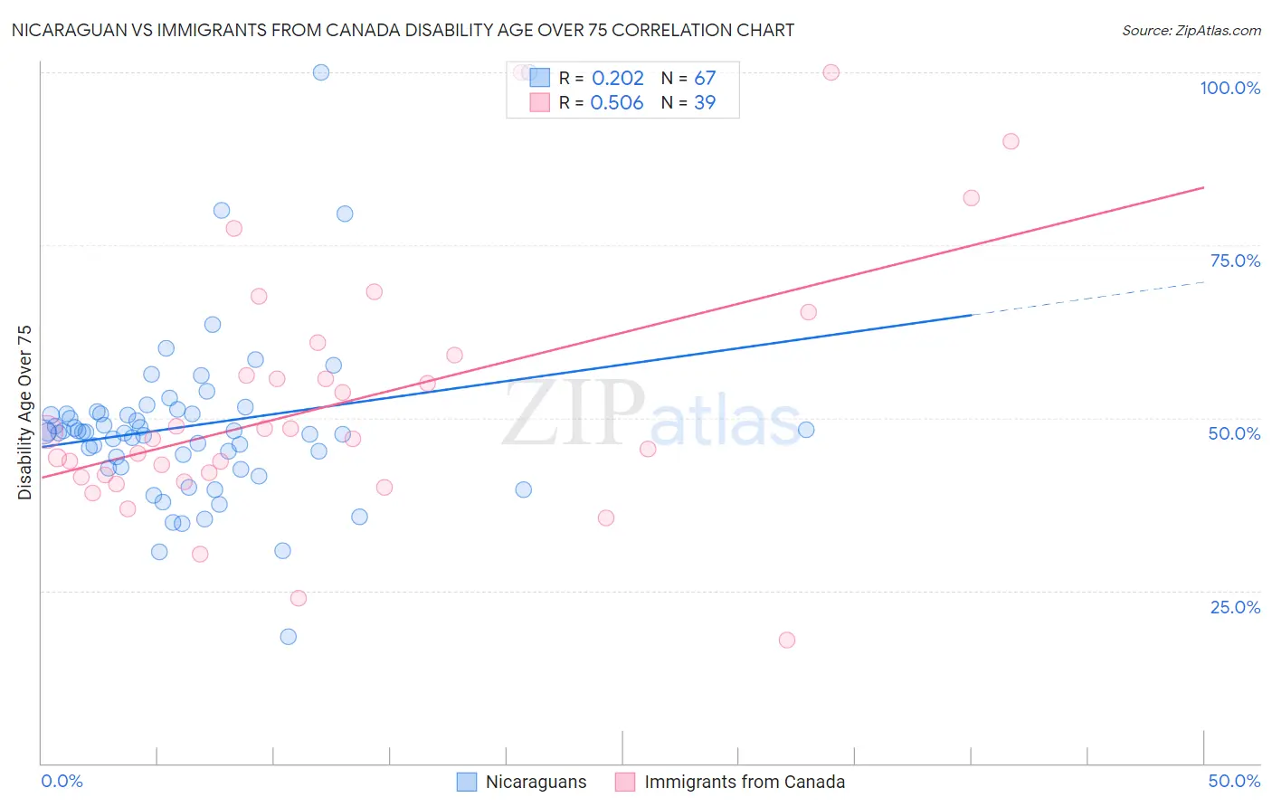Nicaraguan vs Immigrants from Canada Disability Age Over 75