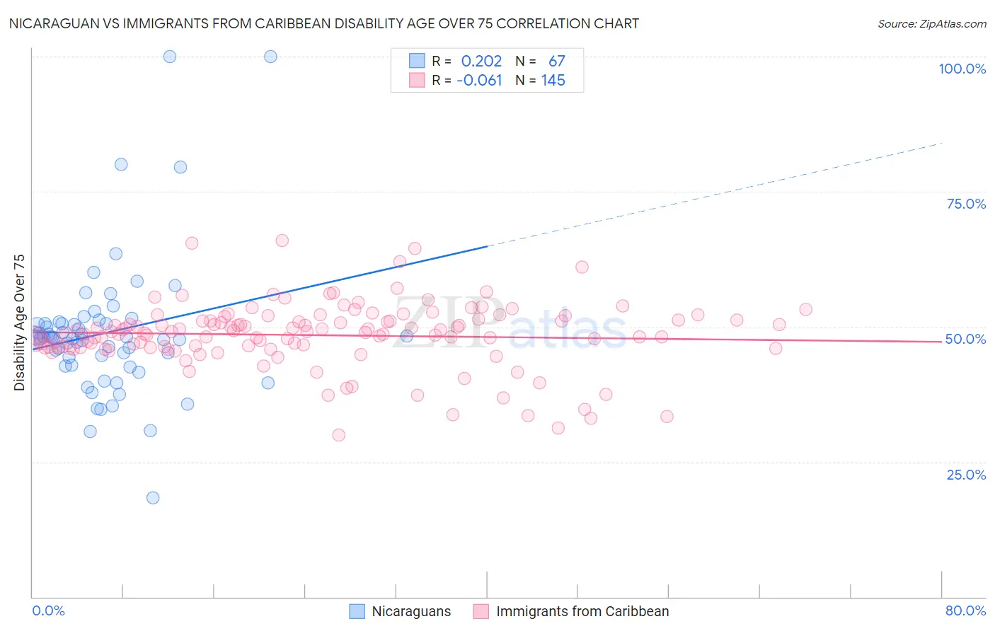 Nicaraguan vs Immigrants from Caribbean Disability Age Over 75