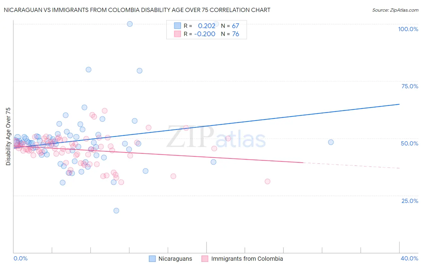 Nicaraguan vs Immigrants from Colombia Disability Age Over 75