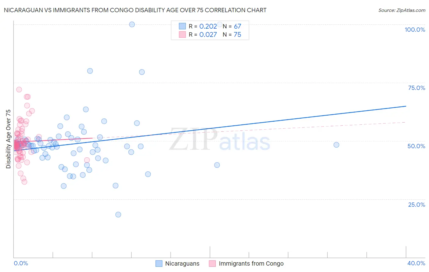 Nicaraguan vs Immigrants from Congo Disability Age Over 75