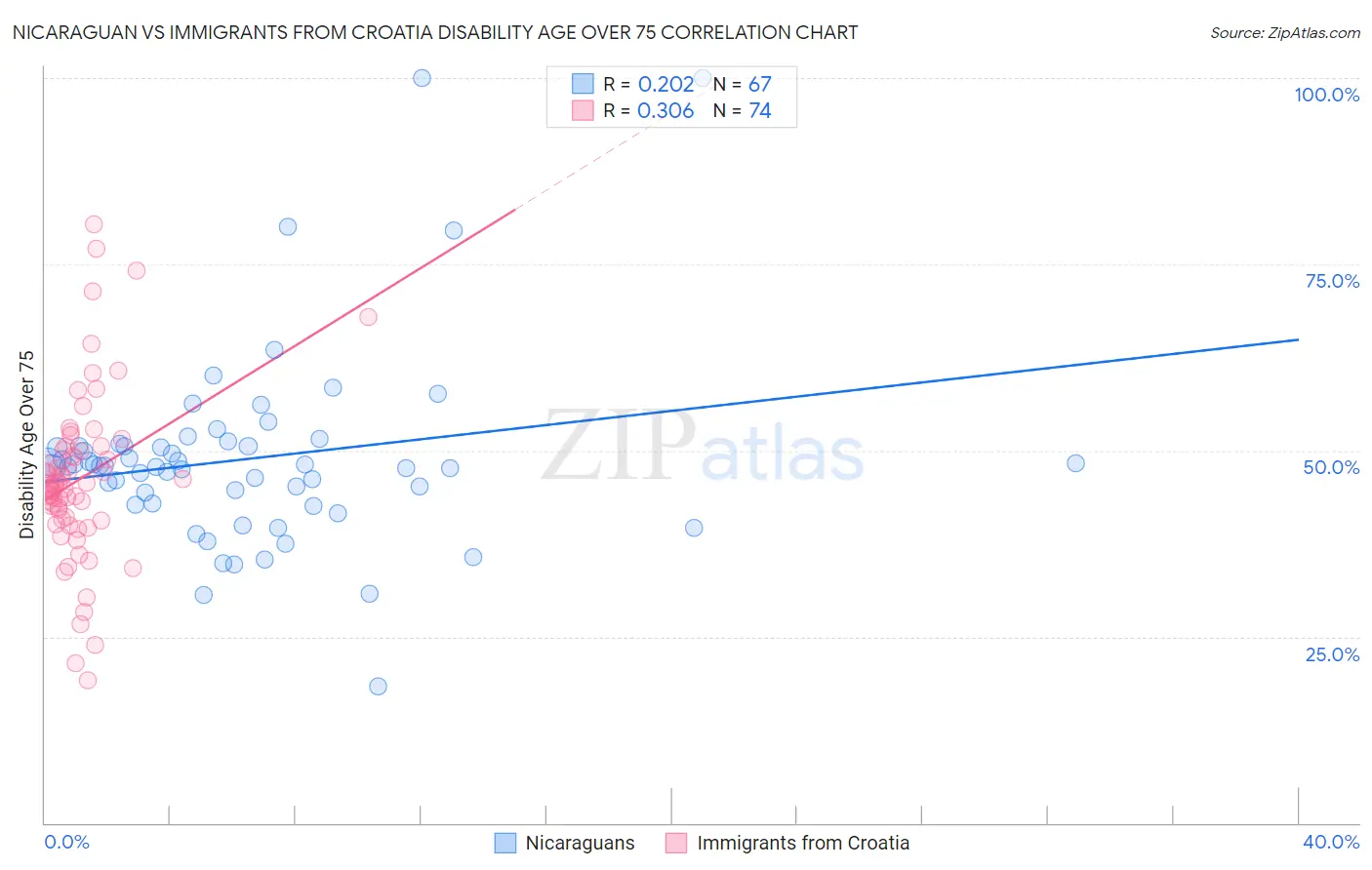 Nicaraguan vs Immigrants from Croatia Disability Age Over 75