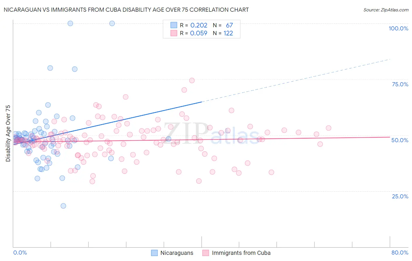 Nicaraguan vs Immigrants from Cuba Disability Age Over 75