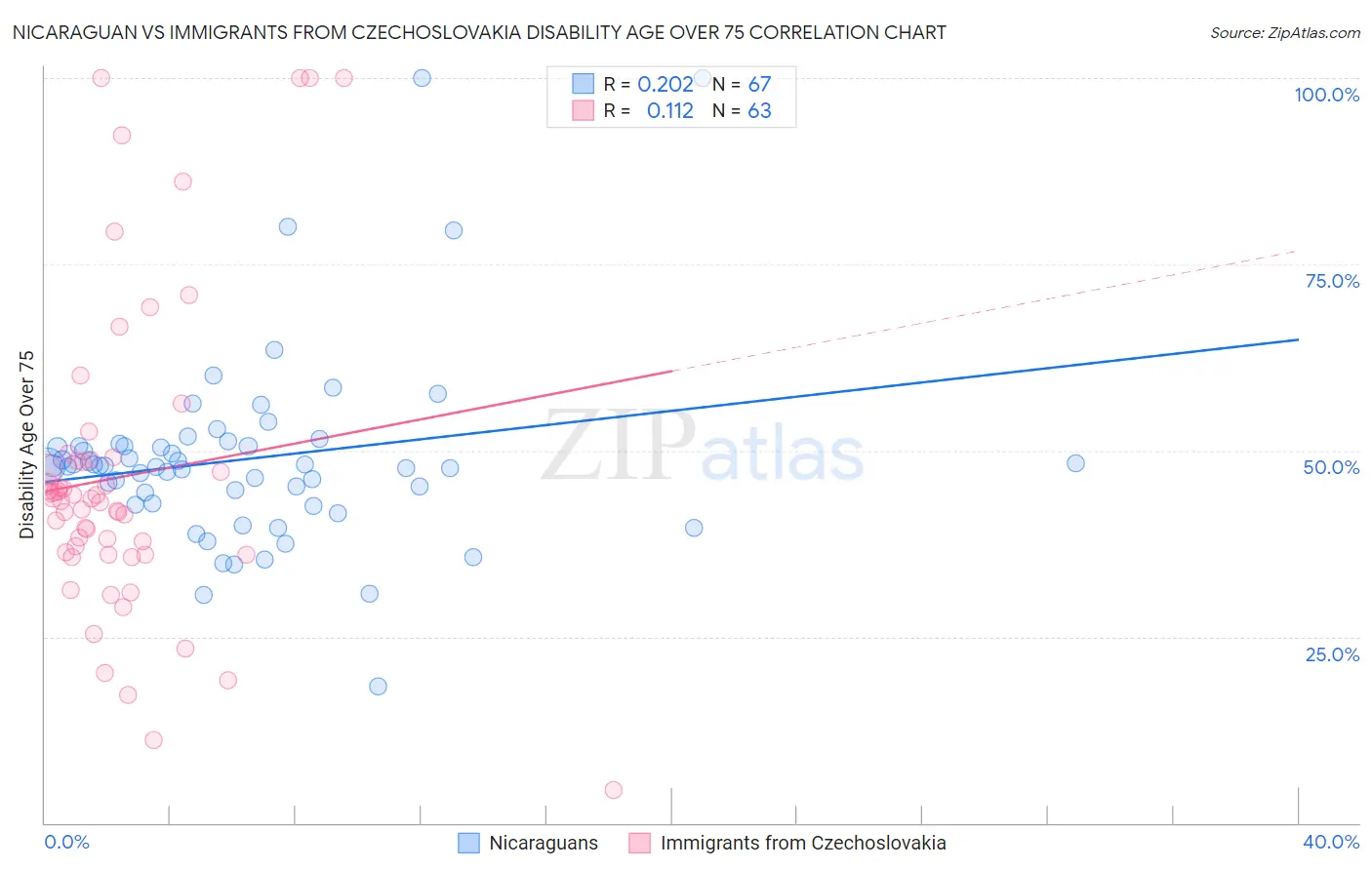 Nicaraguan vs Immigrants from Czechoslovakia Disability Age Over 75