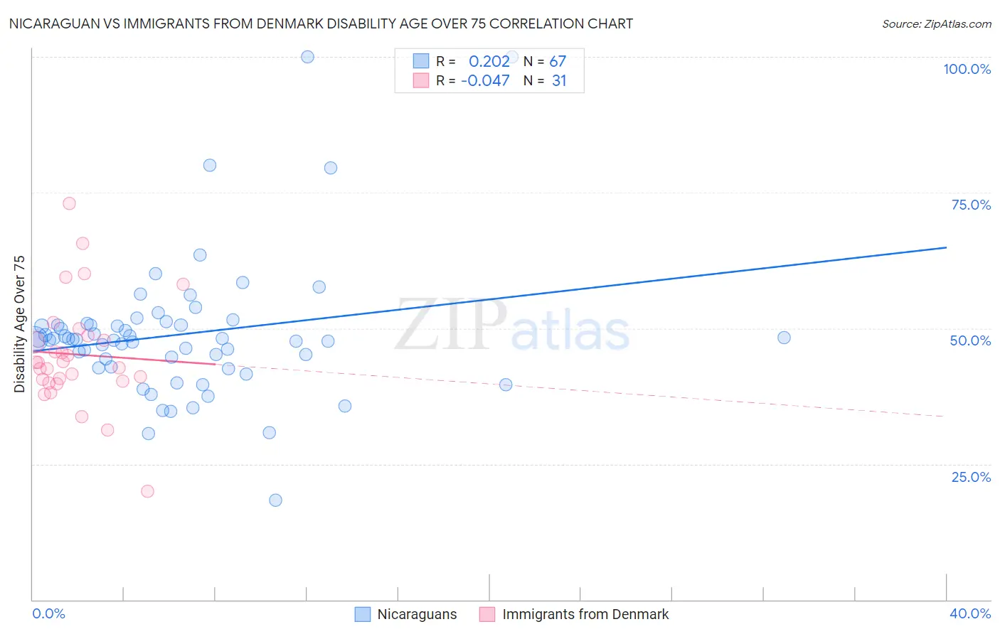 Nicaraguan vs Immigrants from Denmark Disability Age Over 75
