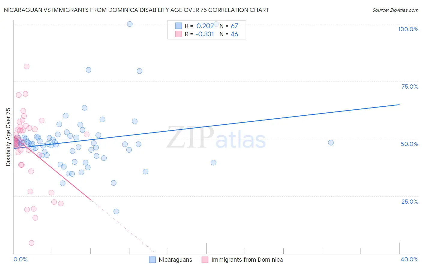 Nicaraguan vs Immigrants from Dominica Disability Age Over 75