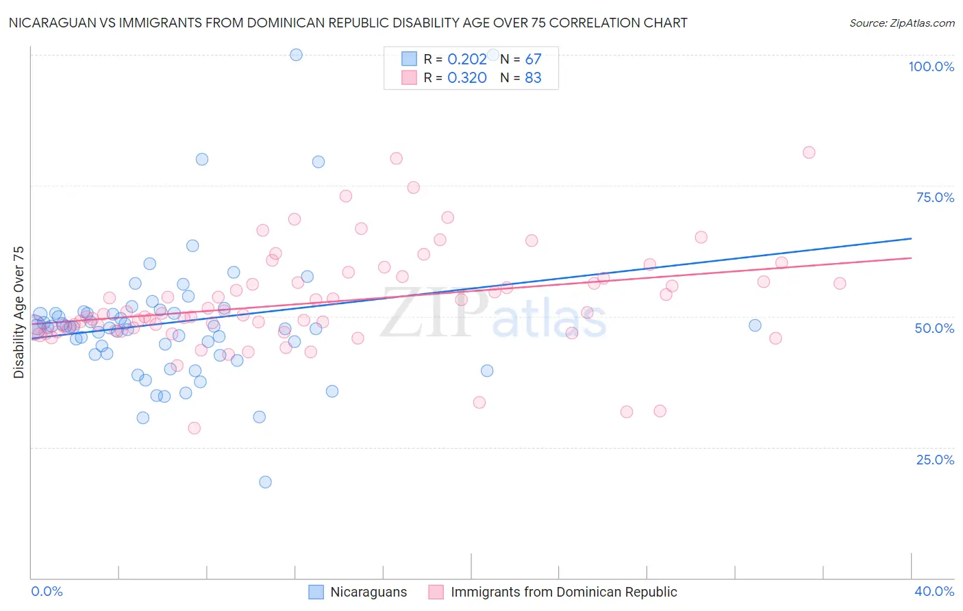 Nicaraguan vs Immigrants from Dominican Republic Disability Age Over 75