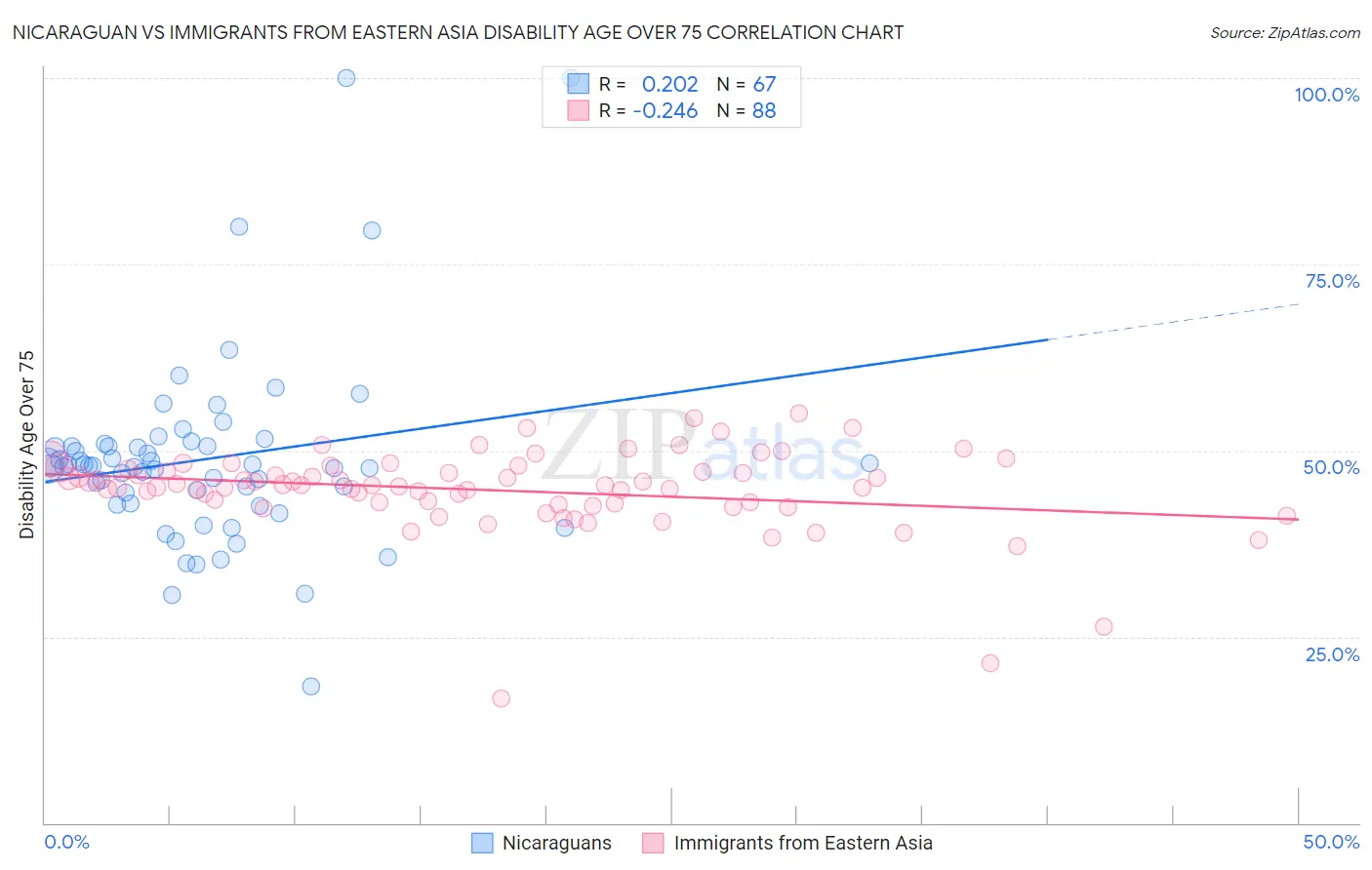 Nicaraguan vs Immigrants from Eastern Asia Disability Age Over 75