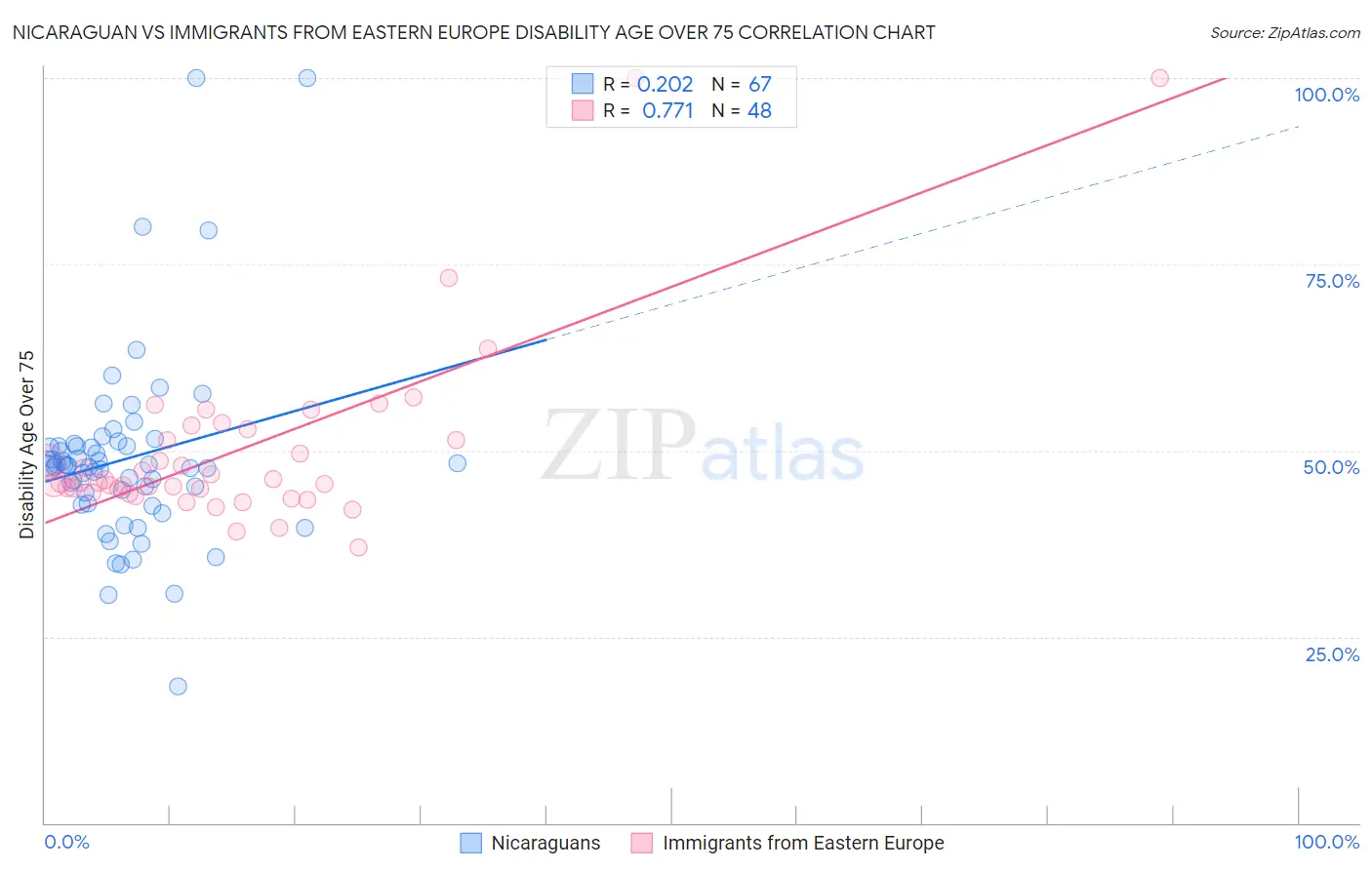 Nicaraguan vs Immigrants from Eastern Europe Disability Age Over 75