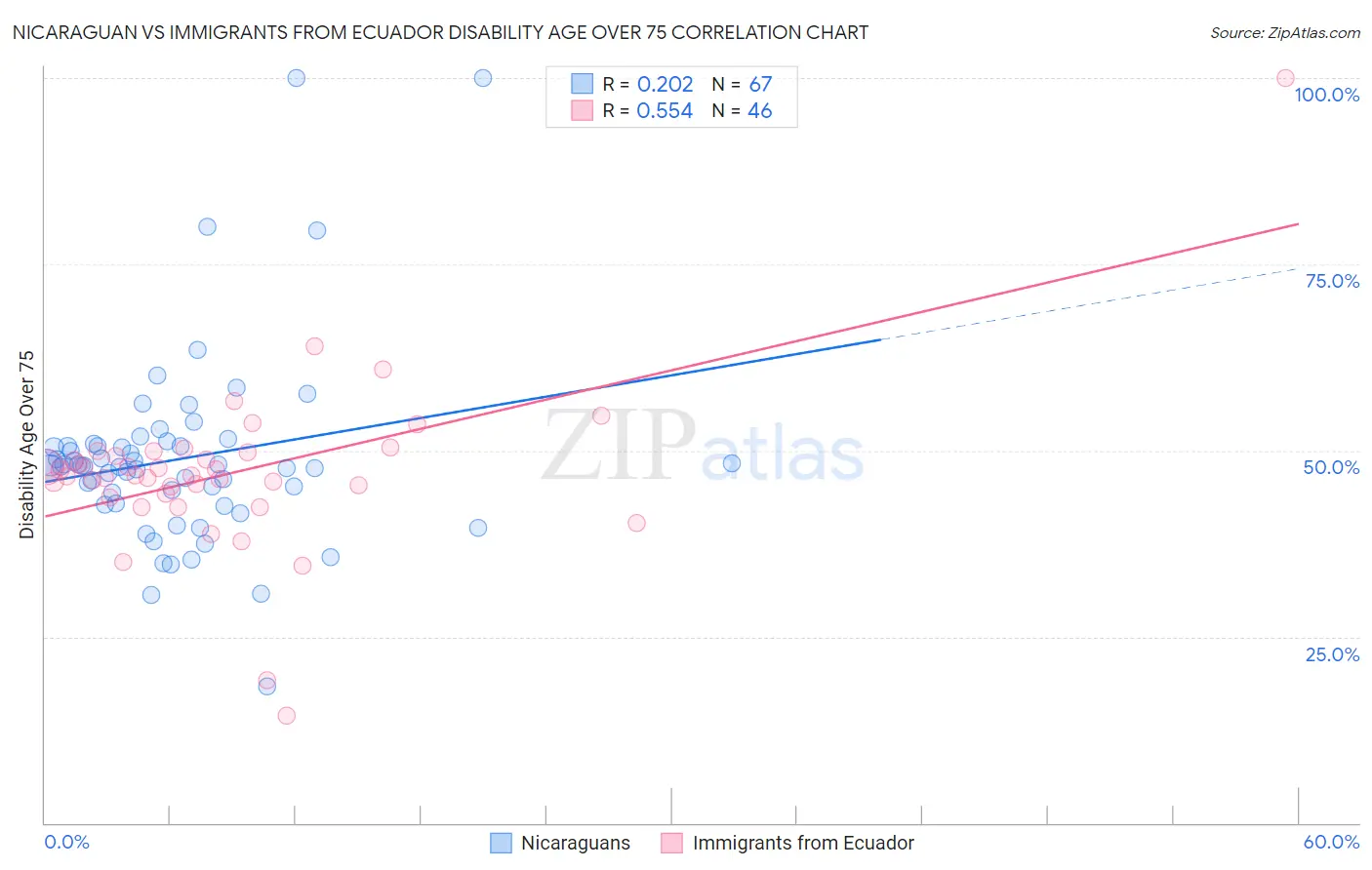 Nicaraguan vs Immigrants from Ecuador Disability Age Over 75