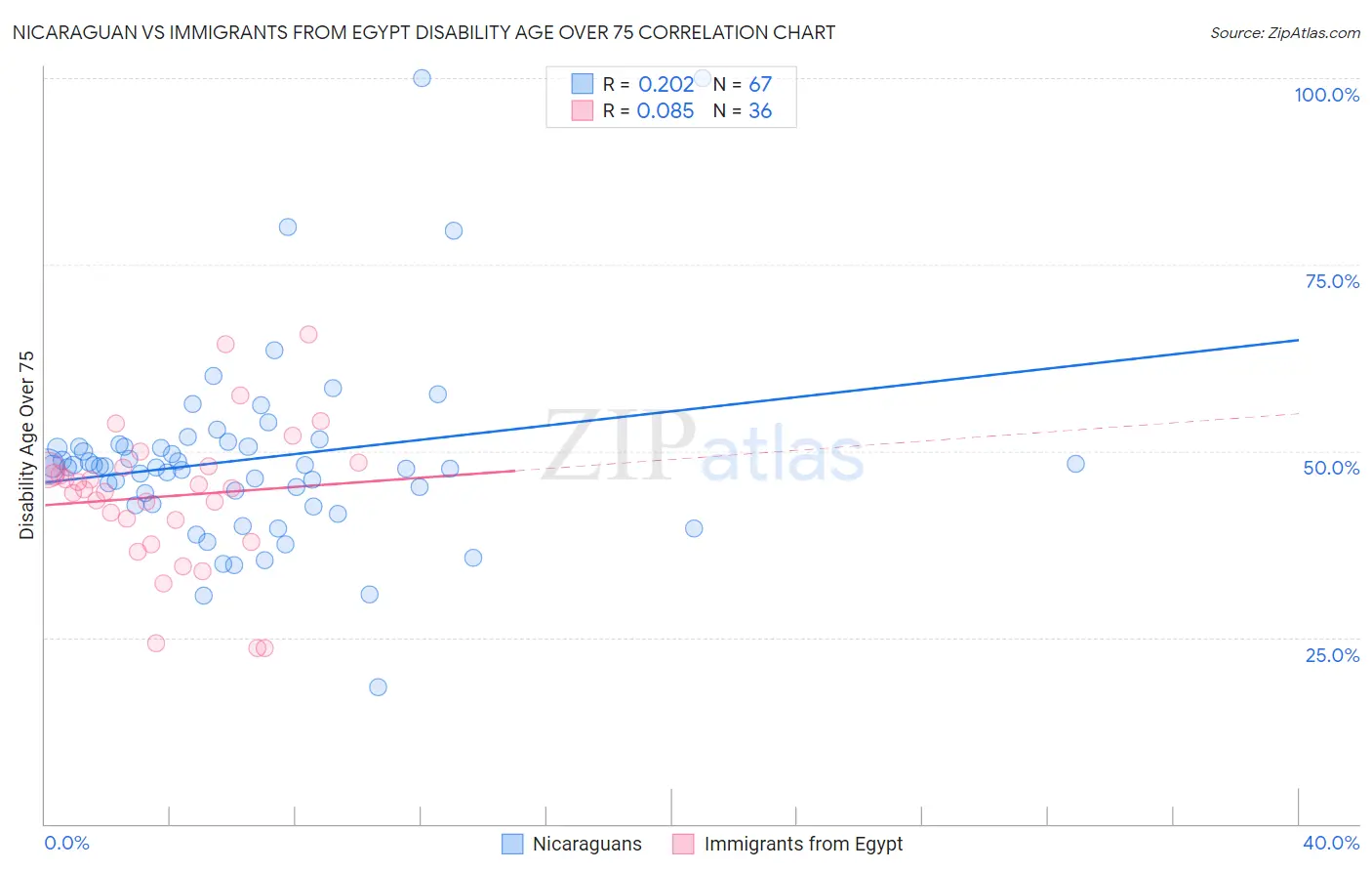 Nicaraguan vs Immigrants from Egypt Disability Age Over 75