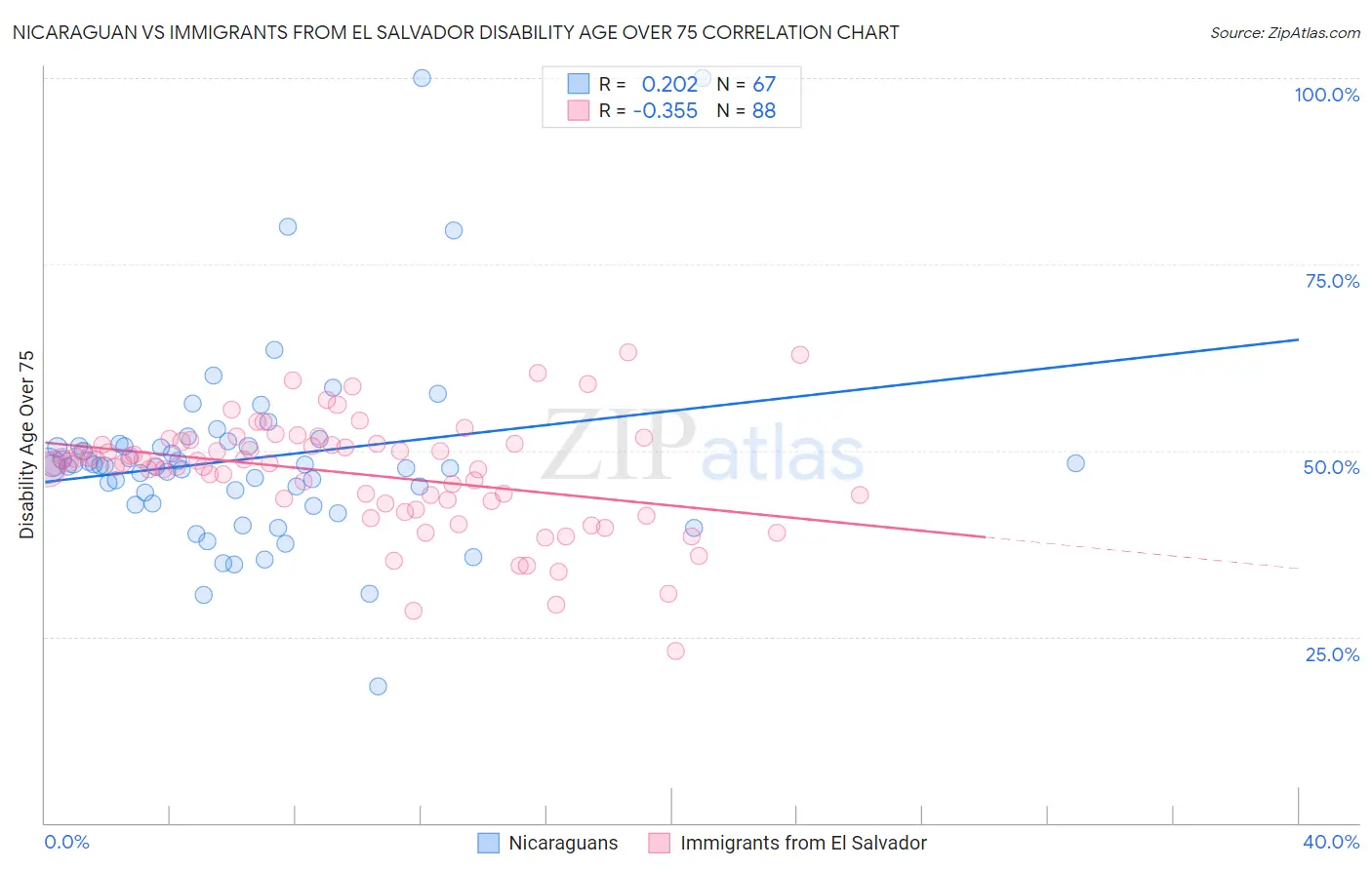 Nicaraguan vs Immigrants from El Salvador Disability Age Over 75