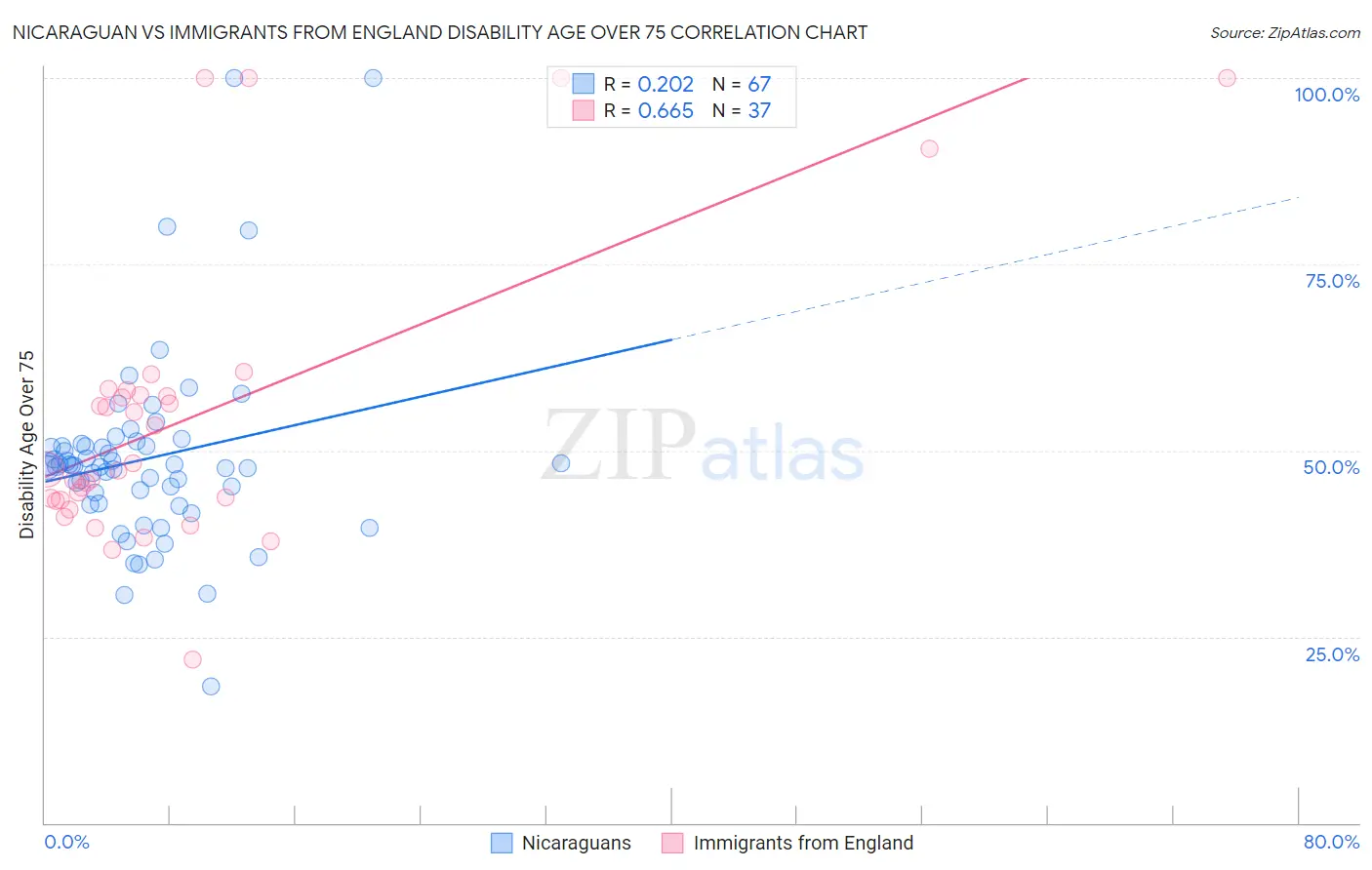 Nicaraguan vs Immigrants from England Disability Age Over 75