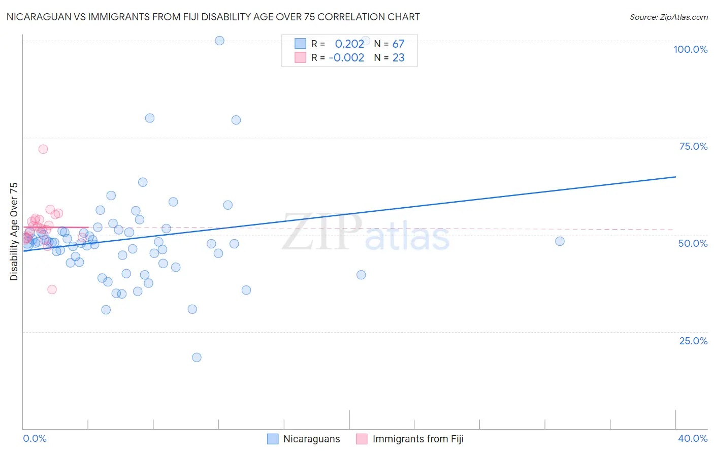 Nicaraguan vs Immigrants from Fiji Disability Age Over 75