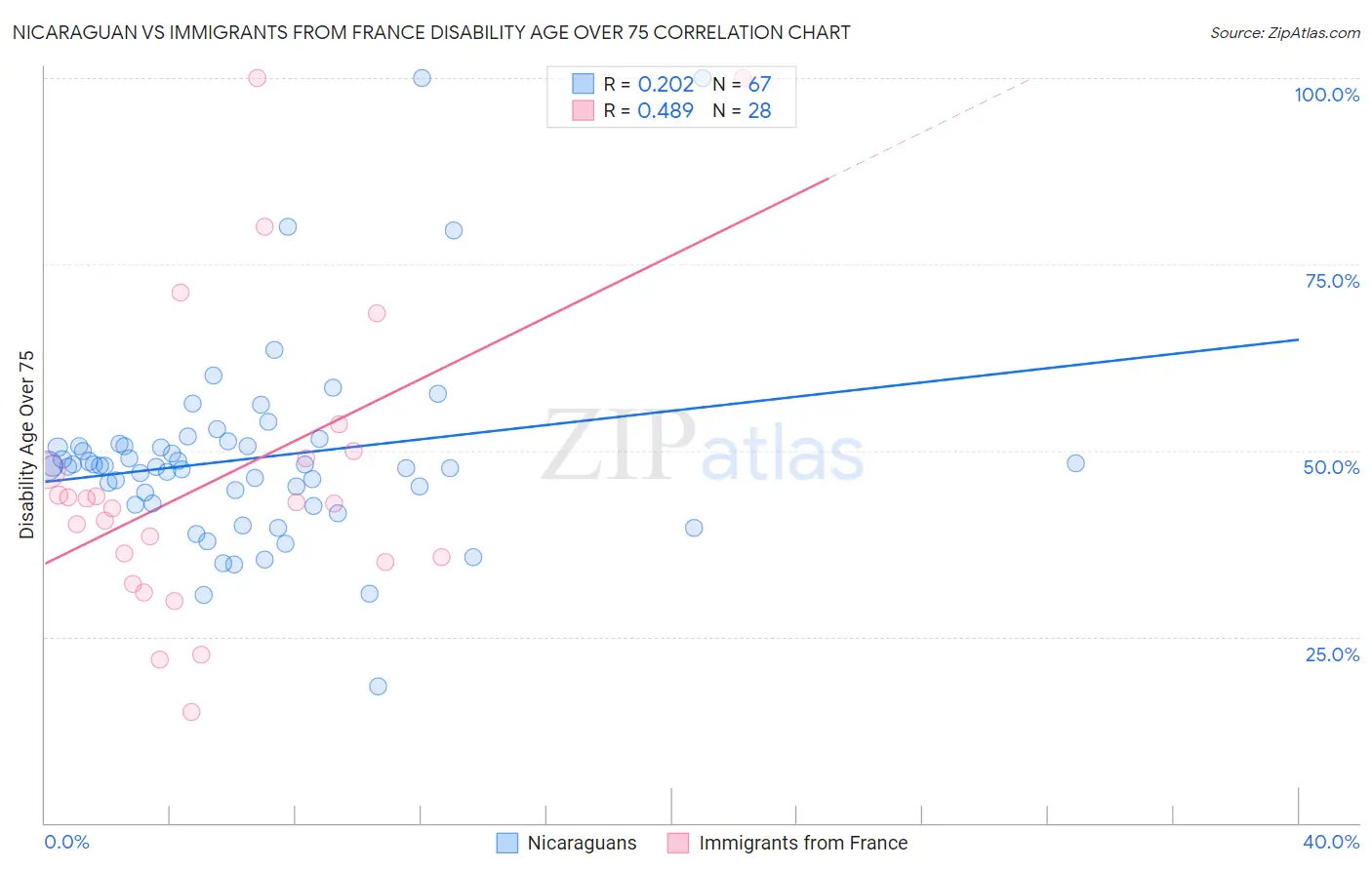 Nicaraguan vs Immigrants from France Disability Age Over 75
