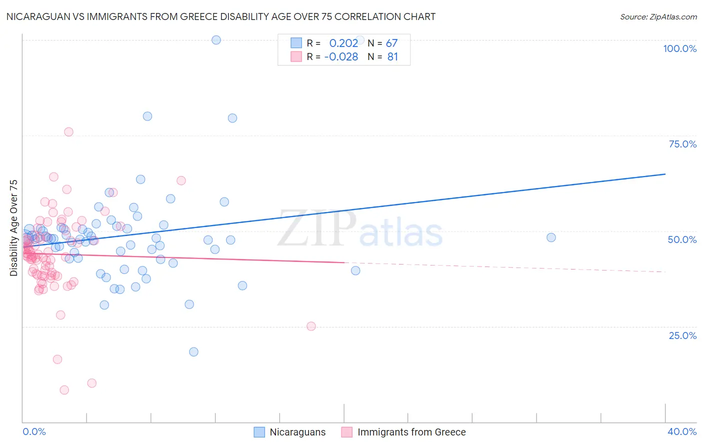 Nicaraguan vs Immigrants from Greece Disability Age Over 75