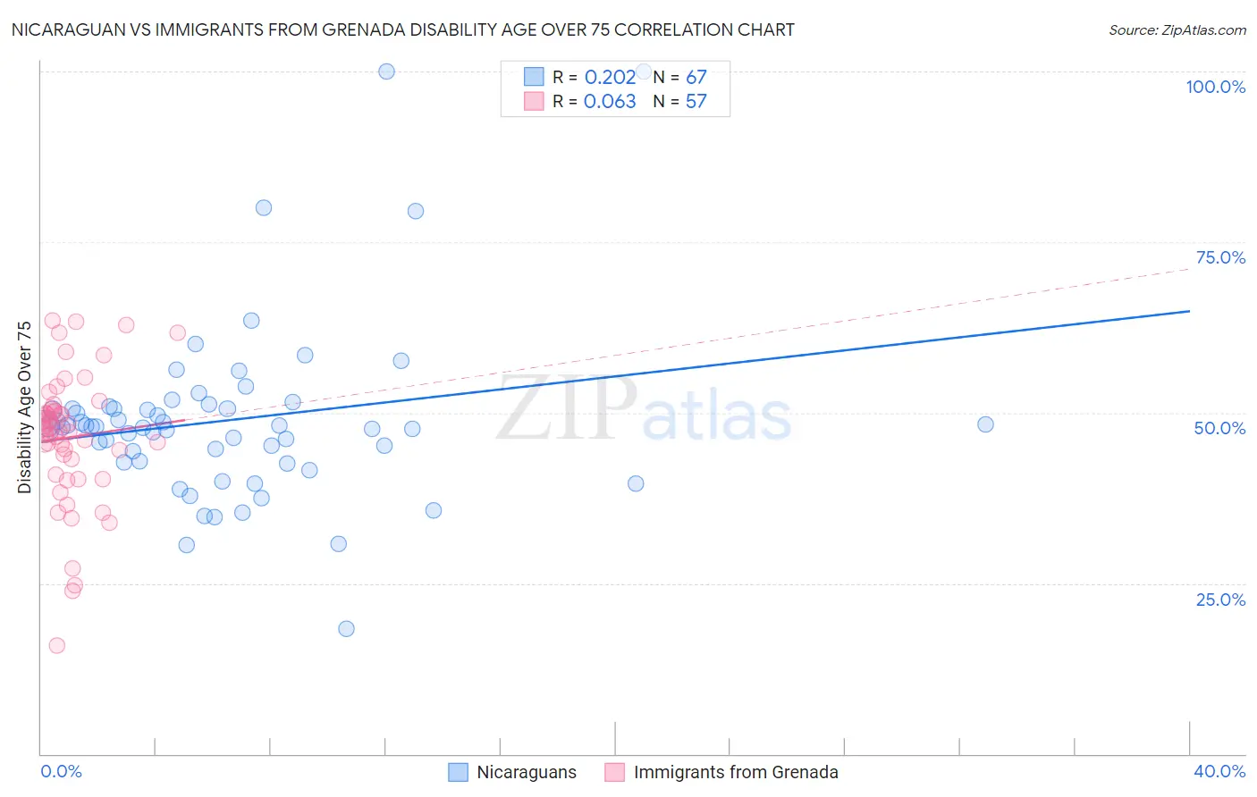Nicaraguan vs Immigrants from Grenada Disability Age Over 75