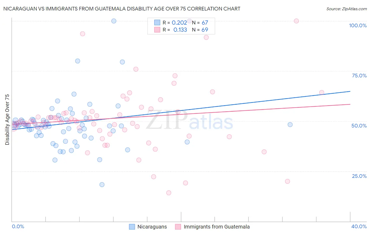 Nicaraguan vs Immigrants from Guatemala Disability Age Over 75