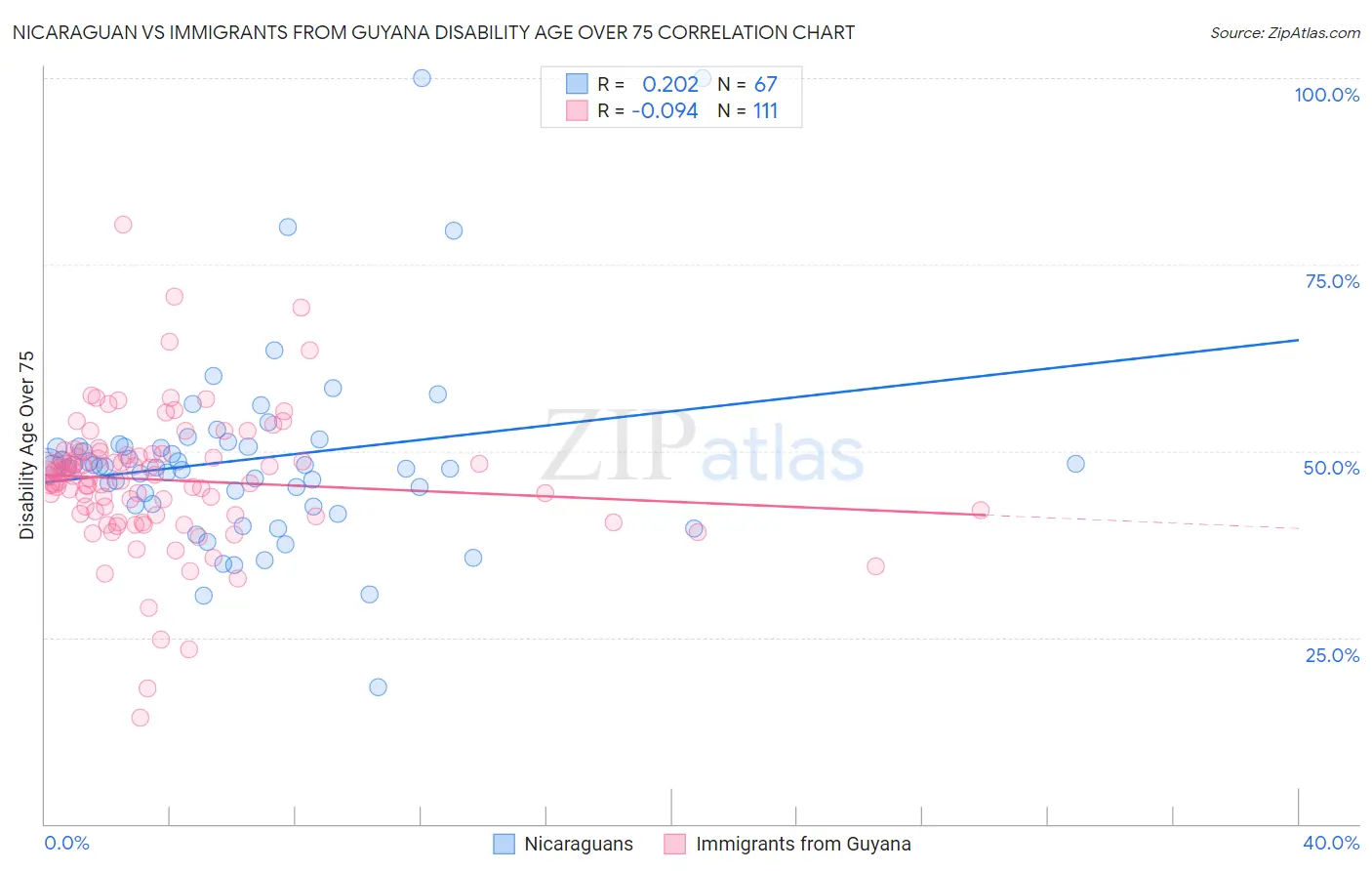 Nicaraguan vs Immigrants from Guyana Disability Age Over 75