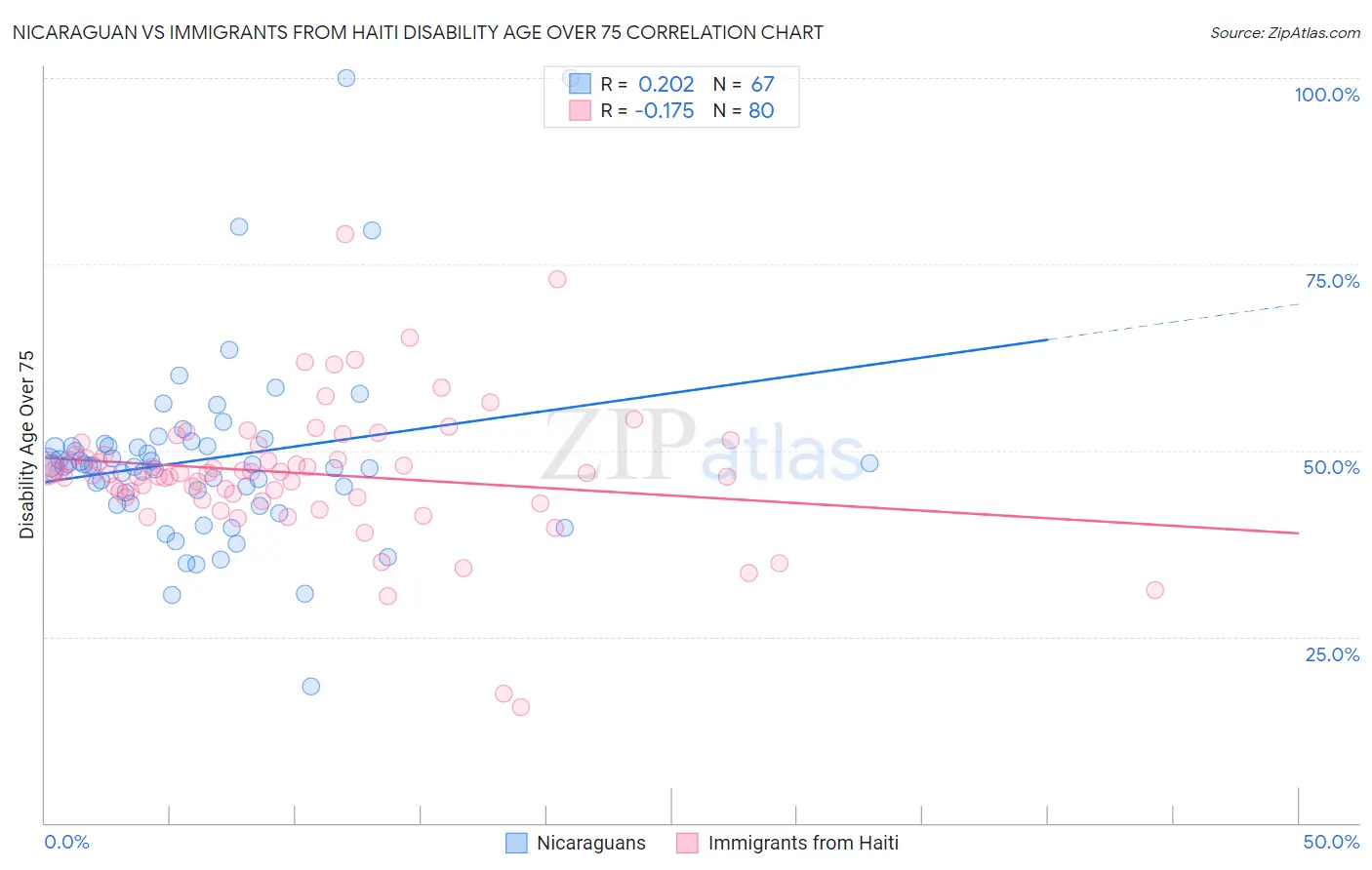 Nicaraguan vs Immigrants from Haiti Disability Age Over 75