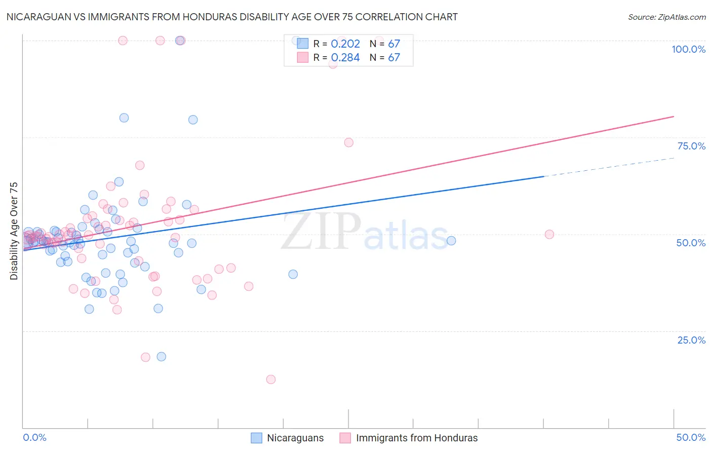 Nicaraguan vs Immigrants from Honduras Disability Age Over 75