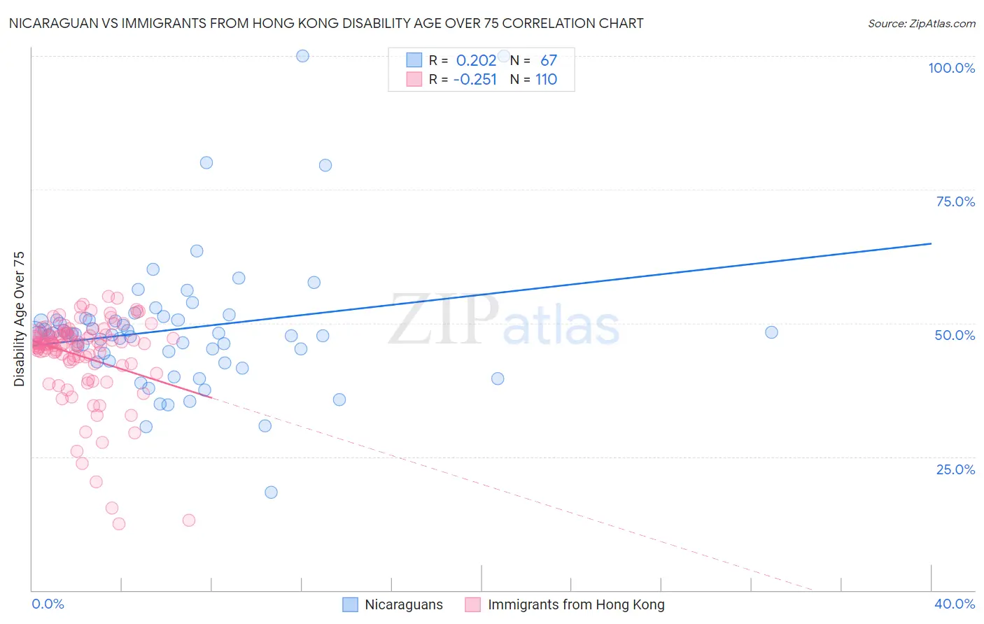 Nicaraguan vs Immigrants from Hong Kong Disability Age Over 75