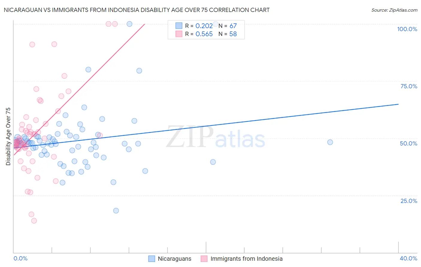 Nicaraguan vs Immigrants from Indonesia Disability Age Over 75