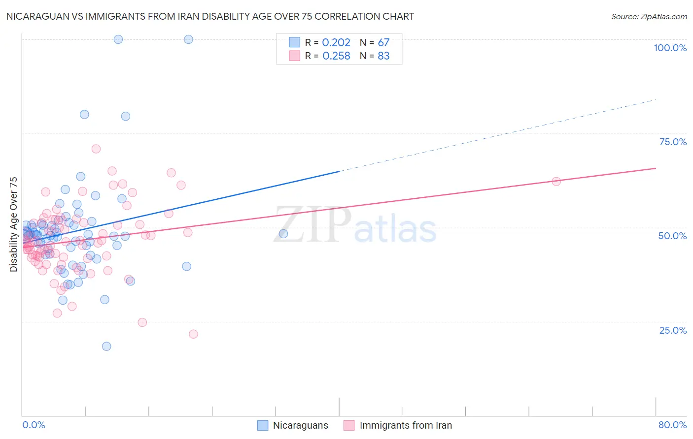 Nicaraguan vs Immigrants from Iran Disability Age Over 75