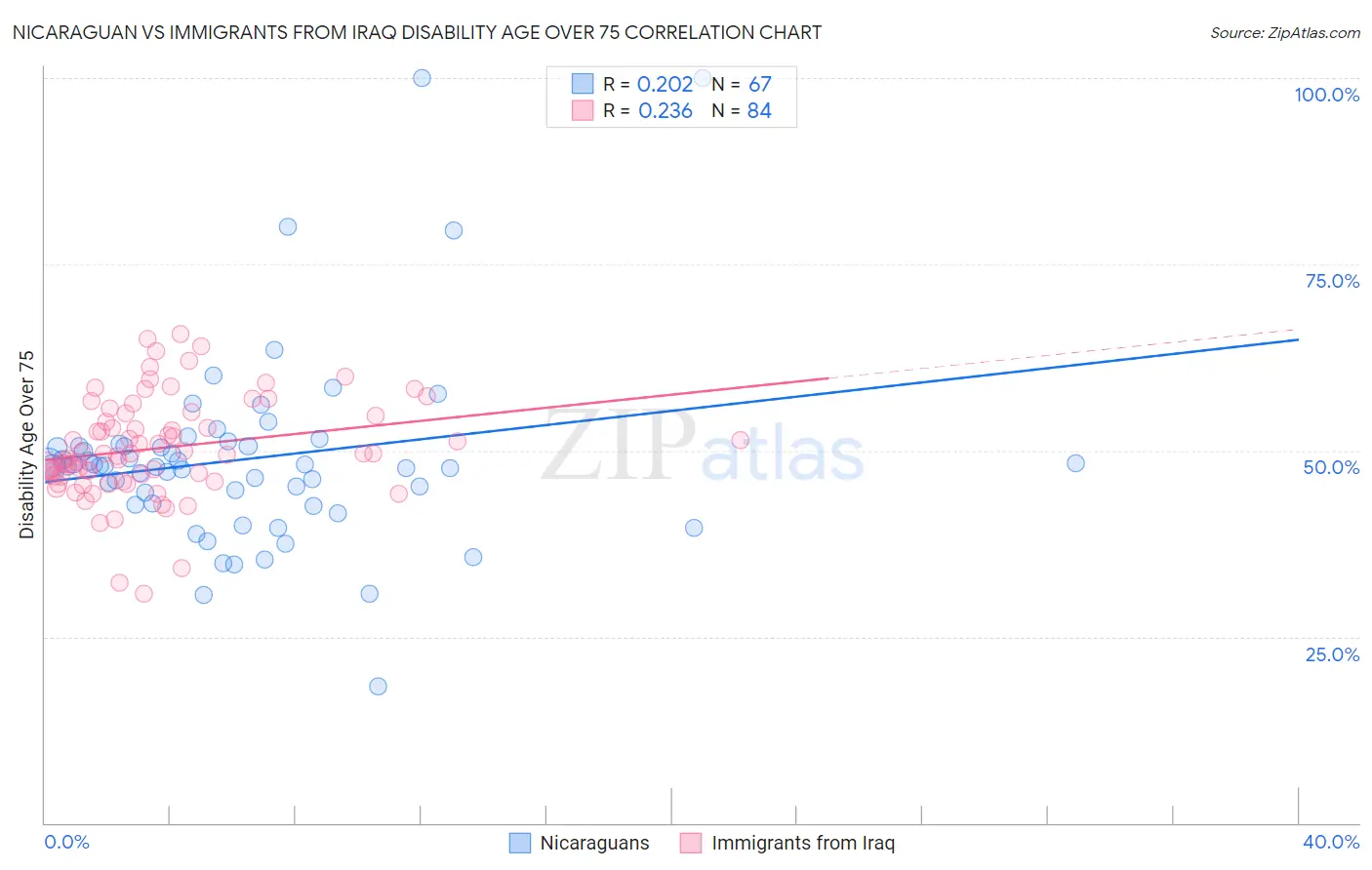 Nicaraguan vs Immigrants from Iraq Disability Age Over 75