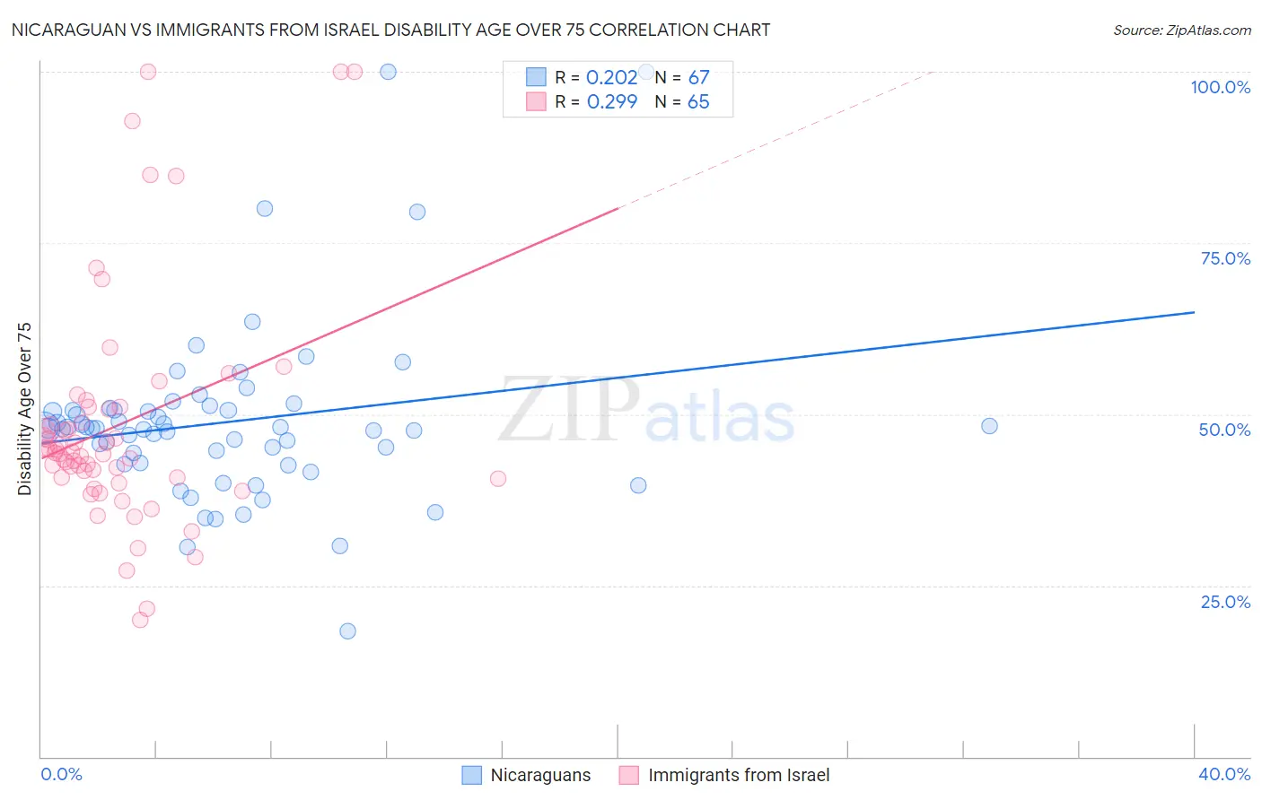 Nicaraguan vs Immigrants from Israel Disability Age Over 75