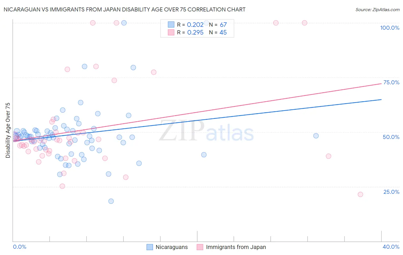 Nicaraguan vs Immigrants from Japan Disability Age Over 75